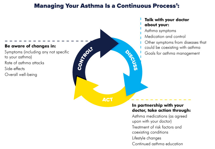 Infographic outlining how asthma management is a continuous process of discussion, action and questioning control.
